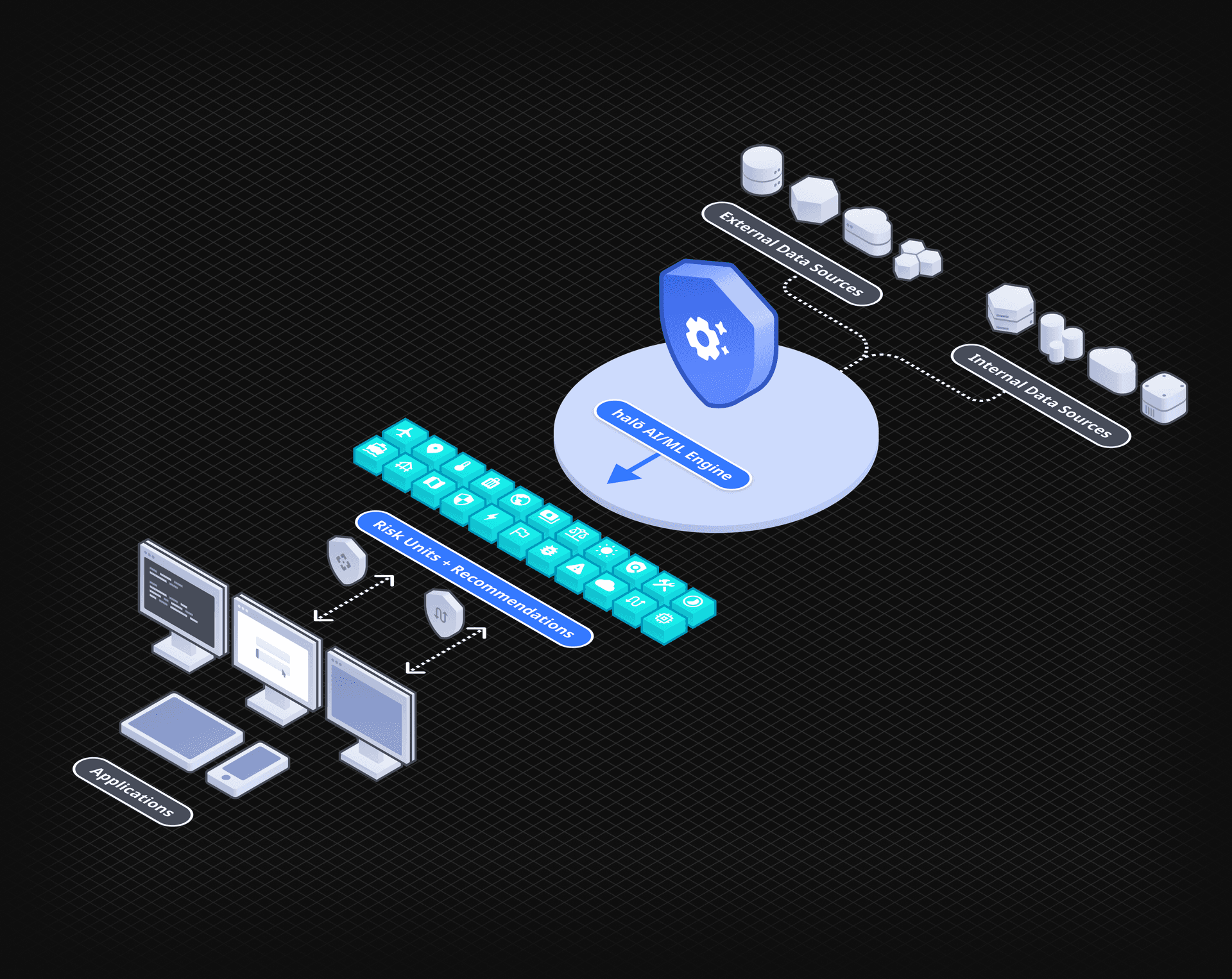 halō Platform System Diagram - Data Sources to Risk Units to Applications